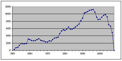 Plot graph showing number of UK chart hits per year